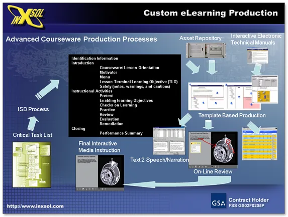 Diagram of the inXsol custom eLearning production process