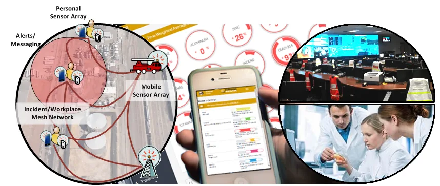 ExposureTrack concept: personal and mobile sensor arrays on an incident mesh network feeding a phone app and a monitoring center
